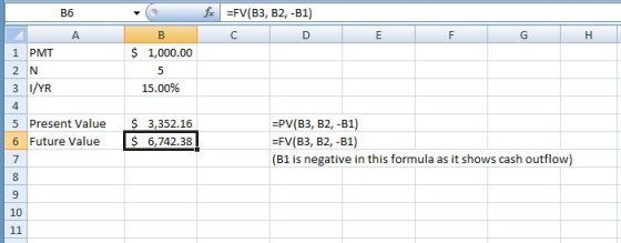 B6 f FV(B3, B2,-B1) 1 PMT 2 N 1,000.00 15.00% 4 5 Present Value 3,352.16 6 Future Value $6,742.38 -PV(B3, B2, -B1) -FV(B3, B2, -B1) (B1 is negative in this formula as it shows cash outflow) 9 10