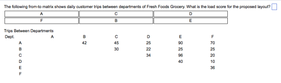 The following from-to matrix shows daily customer trips between departments of Fresh Foods Grocery. What is the load score for the proposed layout? 2 Trips Between Departments Dept. 90 25 96 40 70 25 20 10 36 25 45 30 42 34