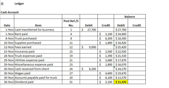 2) Ledger Cash Account Balance Post Ref./s No. Credit Credit Debit 27,700 $ $ $ $ 3,100 6,300 1,880 9,000 Date Item 1-Nov Cas