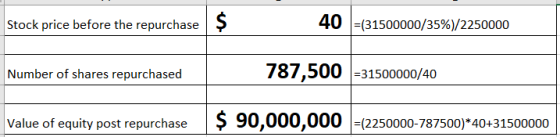 Stock price before the repurchase 40 =(31500000/35%)/2250000 Number of shares repurchased 787,500 -31500000/40 Value of equit