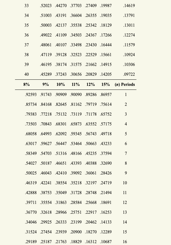 152023 .4270 .37703 27409 19987 14619 3451003 .43191 .36604 226355 .1903513791 150003 .42137 35538 25342 18129 13011 36 1 227