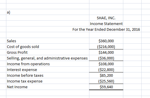 a) SHAE, INC. Income Statement For the Year Ended December 31, 2016 Sales Cost of goods sold Gross Profit Selling, general, and administrative expenses Income from operations Interest expense Income before taxes Income tax expense Net Income $360,000 $216,000 $144,000 S36,000 $108,000 $22,800 $85,200 $25,560 $59,640