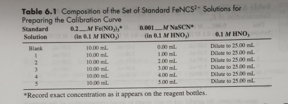 Table 6.1 Composition of the Set of Standard FENCS2+ Solutions for Preparing the Calibration Curve 0.2 M Fe(NO3)3 (in 0.1 M H