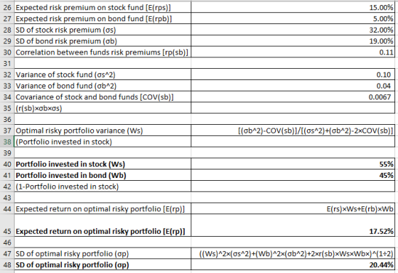 26 Expected risk premium on stock fund [E(rps)] 27 Expected risk premium on bond fund [E(rpb)] 28 SD of stock risk premium (os 29 SD of bond risk premium (ob) 30 Correlation between funds risk premiums [rp(sb)] 31 32 Variance of stock fund (osA2 33 Variance of bond fund (ơba2 34 Covariance of stock and bond funds [COV(sb)] 35 (r(sb)xơbxOS) 15.00% 5.00% 32.00% 19.00% 0.11 0.10 0.04 0.0067 37 Optimal risk 38 (Portfolio invested in stock ortfolio variance (Ws 40 Portfolio invested in stock (Ws 41 Portfolio invested in bond (Wb 42 (1-Portfolio invested in stock 43 44 Expected return on optimal risky portfolio [E(rp))] 55% 45% E(rs)xWs+E(rb)xWb 45 Expected return on optimal risk 46 47 SD of optimal risk 48 SD of optimal risky portfolio (op) rtfolio [E(rp)] 17.52% rtfolio (op 20.44%