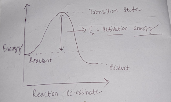 --. Tronsition State - Activation energy Energy Reactant Product Reaction Co-ordinate