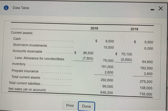 Data Table 2019 2018 Current assets: Cash .............. 9,500 10,500 9,500 6,000 ... $ $ 70,100 86,500 (7,500) (5,500) Short