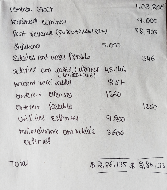 1103,200 9,000 88,703 346 common Stock Retained earnings Rent revenue (84,200 +3,666+837) dividend 5.000 salaries and wages