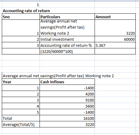 Amount Accounting rate of return Sno Particulars Average annual net savings(Profit after tax) Working note 2 2 Initial invest