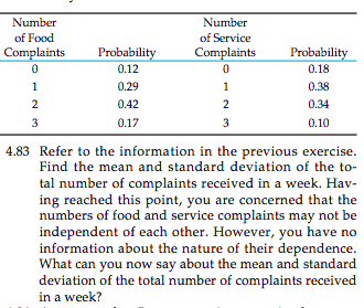 Number of Food Number of Service Probabilit 0.12 0.29 0.42 0.17 laints 0.18 0.38 0.34 0.10 4.83 Refer to the informati on in th e previous exercise Find the mean and standard deviation of the to- tal number of complaints received in a week. Hav- ing reached this point, you are concerned that the numbers of food and service complaints may not be independent of each other. However, you have no information about the nature of their dependence What can you now say about the mean and standard deviation of the total number of complaints received in a week?