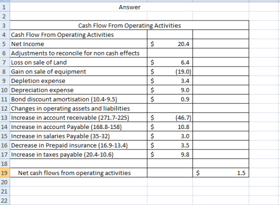 Answer 6.4 Cash Flow From Operating Activities 4 Cash Flow From Operating Activities 5 Net Income 20.4 6 Adjustments to recon