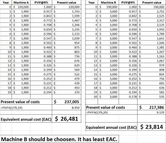 Year Machine A 0 $ 220,000 1 $ 1,900 2 $ 1,900 3 $ 1,900 4 $ 1,900 5 $ 1,900 6 $ 1,900 7 $ 1,900 8 $ 1,900 9 $ 1,900 10 $ 1,9
