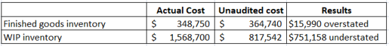 Finished goods inventory WIP inventory Actual Cost Unaudited cost Results $ 348,750 $ 364,740 $15,990 overstated $ 1,568,700$