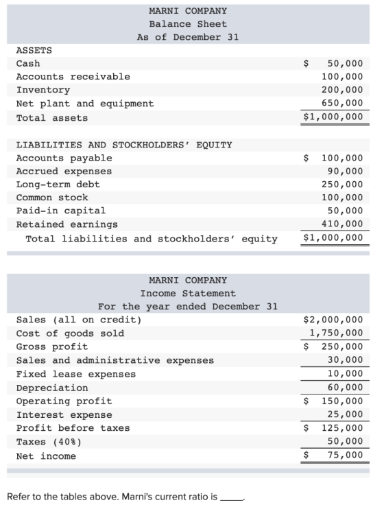 MARNI COMPANY Balance Sheet As of December 31 ASSETS Cash 50,000 Accounts receivable 100,000 Inventory 200,000 650,000 Net pl