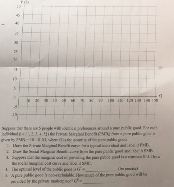 P (S) 50 45 40 35 25 20 15 10 o 20 30 40 50 60 70 80 90 100 110 120 130 140 15o -5 -10 Suppose that there are 5 people with identical preferences around a pure public good. For each individual (i e (1,2,3, 4, 5)) the Private Marginal Benefit (PMB.) from a pure public good is given by PMB, 10-0.1G, where G is the quantity of the pure public good. 1. Draw the Private Marginal Benefit curve for a typical individual and label it PMB, 2. Draw the Social Marginal Benefit curve from the pure public good and label it SMB. 3. Suppose that the marginal cost of providing the pure public good is a constant $15. Draw the social marginal cost curve and label it SMC. 4. The optimal level of the public good is G 5. A pure public good is non-excludable. How much of the pure public good will be . (be precise) provided by the private marketplace? GF-