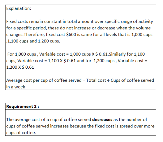 Explanation: Fixed costs remain constant in total amount over specific range of activity for a specific period, these do not increase or decrease when the volume changes.Therefore, fixed cost $600 is same for all levels that is 1,000 cups ,1,100 cups and 1,200 cups. For 1,000 cups, Variable cost 1,000 cups X $ 0.61.Similarly for 1,100 cups, Variable cost 1,100 X $ 0.61 and for 1,200 cups, Variable cost 1,200 X$0.61 Average cost per cup of coffee served = Total cost ÷ cups of coffee served in a week Requirement 2 The average cost of a cup of coffee served decreases as the number of cups of coffee served increases because the fixed cost is spread over more cups of coffee.