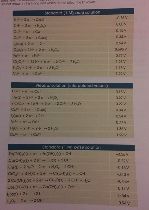 Used here. GULO are not shown in this listing and which do not affect the Evalues. Standard (1 M) acid solution Zn2+ + 2 e--