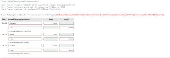 These are selected 2022 transactions for Novak Corporation: Jan. 1 Purchased a copyright for $111,000. The copyright has a us