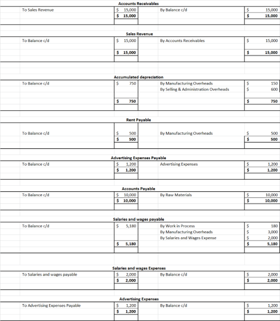 To Sales Revenue Accounts Receivables $ 15,000 By Balance c/d $ 15,000 $ 15,000 15,000 Sales Revenue 15,000 To Balance c/d $