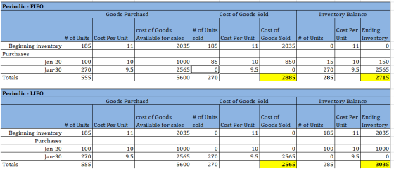 Periodic : FIFO Goods Purchasd Cost of Goods Sold Inventory Balance cost of Goods # of Units Cost of Cost Per Ending Availabl