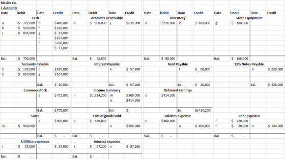 Credit Date Credit Date Credit Date Credit Kissick Co. T Accounts Date Debit Date Cash $ 772,000C $ 520,000 $ 835,000 g Debit