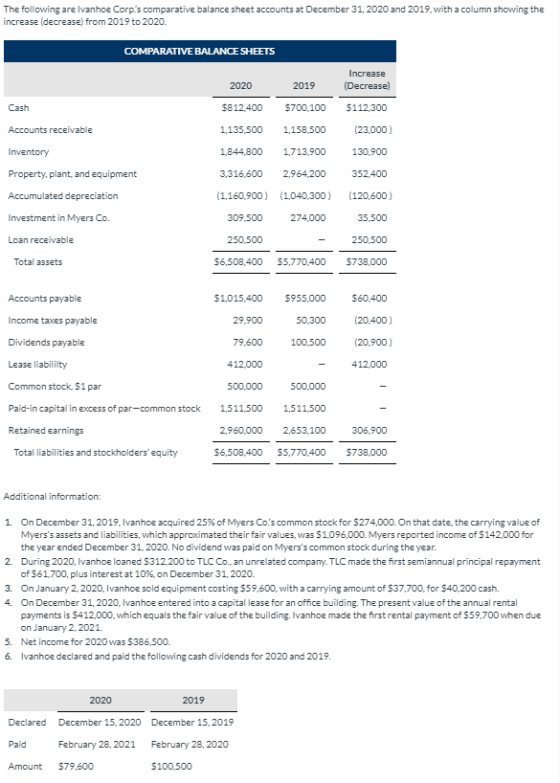 The following are Ivanhoe Corps comparative balance sheet accounts at December 31, 2020 and 2019 with a column showing the i