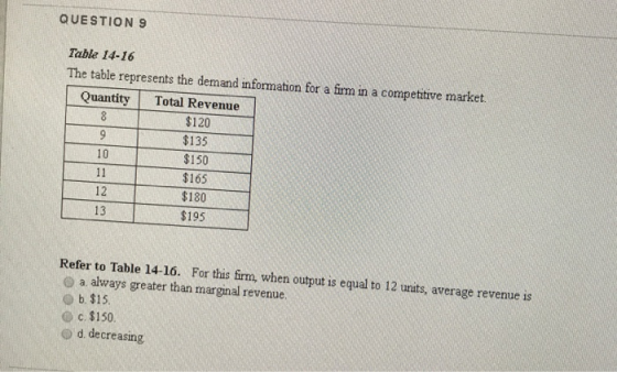 QUESTION 9 Table 14-16 The table represents the demand information for a firm in a competitive market Quantity Total Revenue