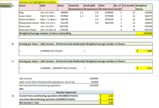 Answers are highlighted in yellow: Stock Split After Restatement Restatement Restatement month Solution: A)Event Date Share Stock Div No. of /12 months Weighted Shares 12 12 12 12 12 12 Jan 1 to Feb 1 Feb 1 to Mar1 Beg Issue share Stock dividend Mar 1 to May 1 б56700 Reacquired shares May 1 to Jun 1 555700 Stock split Reissued shares Oct 1 to Dec 31 1729100 Weighted Average number of share outstanding 132000 164175 328350 138925 555700 432275 1751425 1.1 1.1 3.0 597000 1970100 1970100 1667100 1 1 Jun 1 to Oct 1 1667100 4 B) Earning per share -(Net Income - Preferred stock dividends)/Weighted average number of shares (3500000-0)/1751425 2.00 C) Earning per share (Net Income Preferred stock dividends)/Weighted average number of shares (3500000)-(9600000*996)/1751425 1.51 Net Income Add: A loss from discontinued operations, net of tax Net Income from continuing operation EPS: 452000 3952000 Income Statement Income from countinuing operation (3952000/1751425) Loss from discontinuing operation (452000/1751425) Net Income /-loss D) 2.26 $-0.26 2.00
