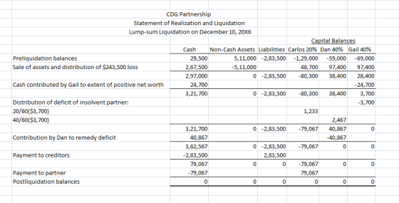 CDG Partnership Statement of Realization and Liquidation Lump-sum Liquidation on December 10, 20X6 Capital Balances Cash Non-Cash Assets Liabilities Carlos 2096 Dan 40% Gail 40% Preliquidation balances Sale of assets and distribution of $243,500 loss 29,500 2,67,500 2,97,000 24,700 3,21,700 5,11,000-2,83,500 -1,29,000 -59,000-69,000 48,70097,400 97,400 80,300 38,40028,400 24,700 3,700 3,700 5,11,000 0-2,83,500 - Cash contributed by Gail to extent of positive net worth 0-2,83,500 - 80,300 38,400 Distribution of deficit of insolvent partner: 20/60($3,700) 40/60($3,700) 1,233 2,467 79,067 40,867 -40,867 3,21,700 40,867 3,62,567 2,83,500 79,067 79,067 0 0-2,83,500 - 0 Contribution by Dan to remedy deficit 0-2,83,500 -79, 0 Payment to creditors 2,83,500 0 0 79,067 79,067 0 0 0 Payment to partner Postliquidation balances 0