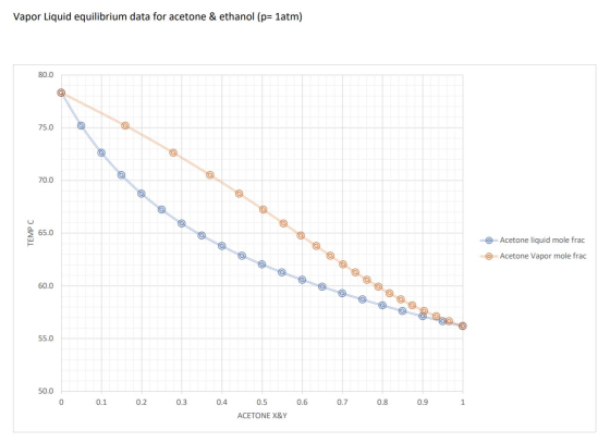 Vapor Liquid equilibrium data for acetone & ethanol (p= 1atm) 80.0 75.0 70.0 TEMP C LO Acetone liquid mole frac © Acetone Vap