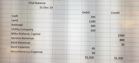 Trial Balance 31-Dec-19 Debit Credit Cash 295 Land 1180 Railroad 200 Utility Company Mike Retland, Capital 150 1500 Service R