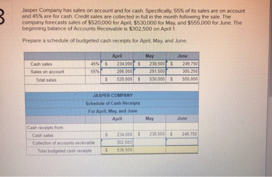 Jasper Company has sales on account and for cash. Specifically. 55% of its sales are on account and 45% are for cash. Credit