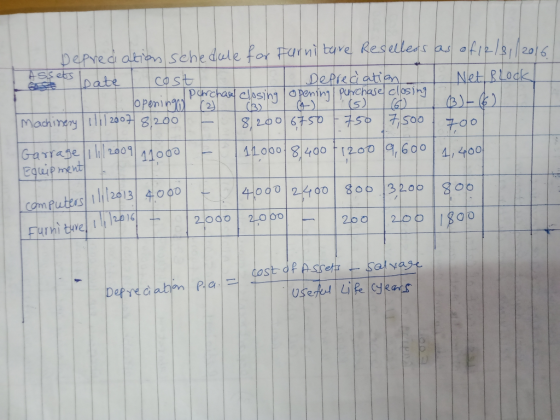 Depreciation schedule for Furniture Resellers as of le/8, 1/2016 Assets late cost I Depreciation I Net, Block Land purchased