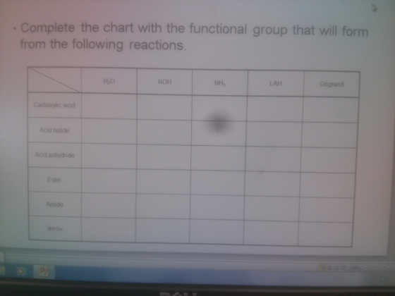 Complete the chart with the functional group that