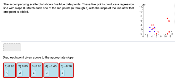 The accompanying scatterplot shows five blue data points. These five points produce a regression line with slope 0. Match eac