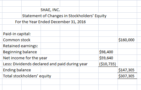 SHAE, INC. Statement of Changes in Stockholders Equity For the Year Ended December 31, 2016 Paid-in capital: Common stock Retained earnings: Beginning balance Net income for the year $160,000 $98,400 $59,640 Ending balance Total stockholders equity $147,305 $307,305