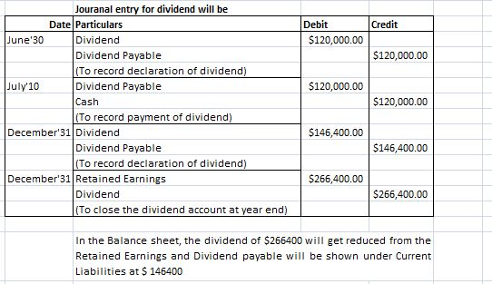 Jouranal e for dividend will be Date Particulars Debit Credit une30 $120,000.00 Dividend Dividend Payable To record declaration of dividend) Dividend Payable Cash To record payment of dividend) $120,000.00 July 10 $120,000.00 $120,000.00 December31 Dividend 5146,400.00 $146,400.00 Dividend Payable To record declaration of dividend December 31Retained Earnings 5266,400.00 Dividend $266,400.00 To close the dividend account at year end In the Balance sheet, the dividend of $266400 will get reduced from the Retained Earnings and Dividend payable will be shown under Current Liabilities at $ 146400