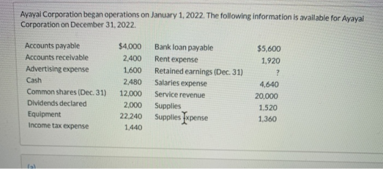 Ayayal Corporation began operations on January 1, 2022. The following information is available for Ayayai Corporation on Dece