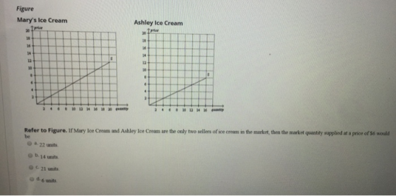 Figure Marys Ice Cream Ashley Ice Cream Refer to Figure. If Mary Ice Cream and Ashley loe Cream are the only two sellers of