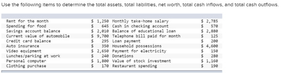 Use the following items to determine the total assets, total liabilities, net worth, total cash inflows, and total cash outflows Rent for the month Spending for food Savings account balance Current value of automobile Credit card balance Auto insurance Video equipment Lunches/parking at work Personal computer Clothing purchase $ 1,250 Monthly take-home salary $645 Cash in checking account $ 2,010 Balance of educational loan $ 9,700 Telephone bill paid for month $ 295 Loan payment $350 Household possessions $2,650 Payment for electricity $240 Donations $ 1,800 Value of stock investment $ 170 Restaurant spending $ 2,785 $ 57e $ 2,880 $125 $ 4,600 $150 $280 $ 1,160 $ 190