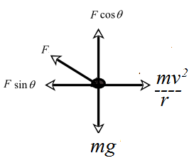 F cos θ mv mg