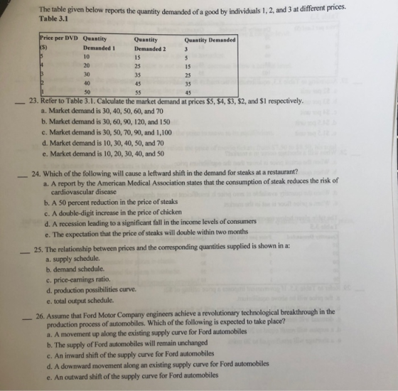 The table given below reports the quantity demanded of a good by individuals 1, 2, and 3 at different pr Table 3.1 Price per