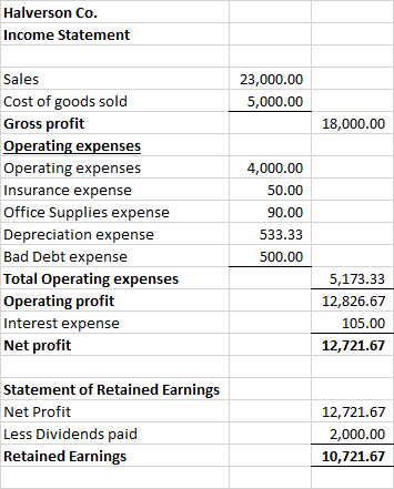 Halverson Co Income Statement Sales Cost of goods sold Gross profit Operating expenses Operating expenses Insurance expense Of 23,000.00 5,000.00 18,000.00 4,000.00 50.00 90.00 533.33 500.00 fice Supplies expense Depreciation expense Bad Debt expense Total Operating expenses Operating profit Interest expense Net profit 5,173.33 12,826.67 105.00 12,721.67 Statement of Retained Earnings Net Profit Less Dividends paid Retained Earnings 12,721.67 2,000.00 10,721.67