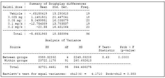 lSummary of Roughplay differences Haldol dose I Mean Std. Dev Freq Vehicle -.63158419 13.290618 0.025 mg1.148150 20.447041 0.