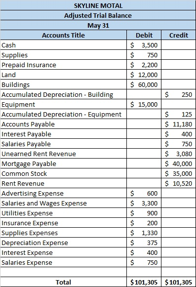 Credit $ 250 SKYLINE MOTAL Adjusted Trial Balance May 31 Accounts Title Debit Cash $ 3,500 Supplies $ 750 Prepaid Insurance $
