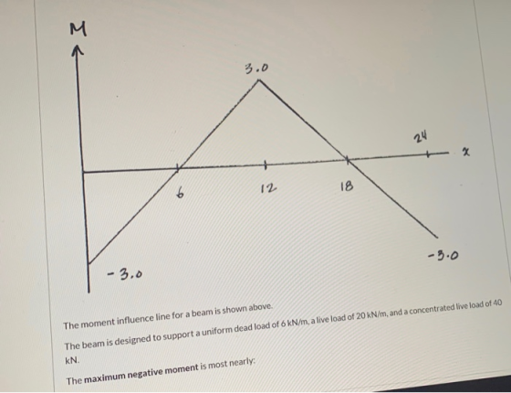 12 18 - 3.0 -3.0 The moment influence line for a beam is shown above. The beam is designed to support a uniform dead load of