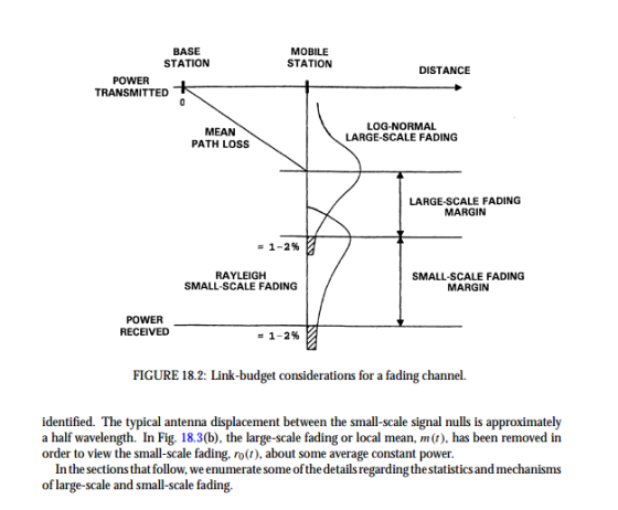 BASE STATION MOBILE STATION DISTANCE POWER TRANSMITTED MEAN PATH LOSS LOG-NORMAL LARGE-SCALE FADING LARGE-SCALE FADING MARGIN