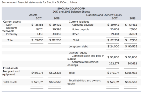 Some recent financial statements for Smolira Golf Corp. follow. Assets 2017 2018 SMOLIRA GOLF CORP. 2017 and 2018 Balance She