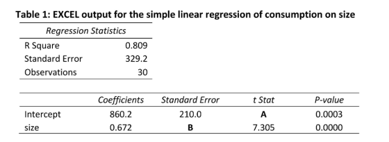 Table 1: EXCEL output for the simple linear regression of consumption on size Regression Statistics R Square Standard Error Observations 0.809 329.2 30 P-value 0.0003 0.0000 Coefficients Standard Error t Stat 210.0 860.2 0.672 Intercept size 7.305