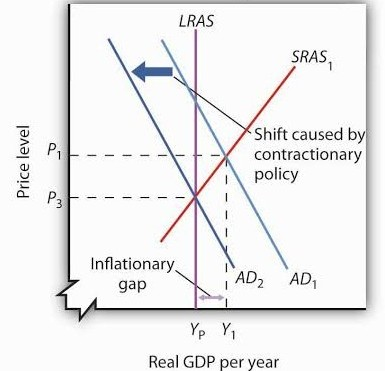 LRAS SRAS, 1 Price level PL Shift caused by contractionary policy P3 Inflationary gap AD2 AD YpY Real GDP per year