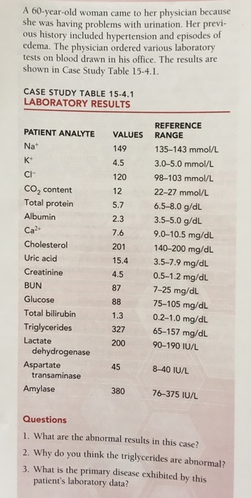 A 60-year-old woman came to her physician because she was having problems with urination. Her previ- ous history included hypertension and episodes of edema. The physician ordered various laboratory tests on blood drawn in his office. The results are shown in Case Study Table 15-4.1. CASE STUDY TABLE 15-4.1 LABORATORY RESULTS REFERENCE PATIENT ANALYTE VALUES RANGE Na 135-143 mmol/L 149 4.5 3.0-5.0 mmol/L CI 98-103 mmol/L 120 CO2 content 12 22-27 mmol/ Total protein 5.7 6.5-8.0 g/dL. Albumin 2.3 3.5-5.0 g/dL. Ca 7.6 9.0-10.5 mg/dL Cholesterol 201 140-200 mg/dL Uric acid 15.4. 3.5-7.9 mg/dL Creatinine 4.5 0.5-1.2 mg/dL BUN 87 7-25 mg/dL. Glucose 88 75-105 mg/dL. Total bilirubin 1.3 0.2-1.0 mg/dL Triglycerides 327 65-157 mg/dL Lactate 200 90-190 IU/L dehydrogenase Aspartate 8-40 IU/L, transaminase Amylase 380 76-375 IU/L Questions 1. What are the abnormal results in this case? 2. why do you think the triglycerides are abnormal? 3. What is the primary disease exhibited by this patients laboratory data?